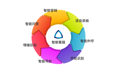 智能客服解锁呼叫中心服务新模式 极限元智能外呼机器人业界遥遥领先
